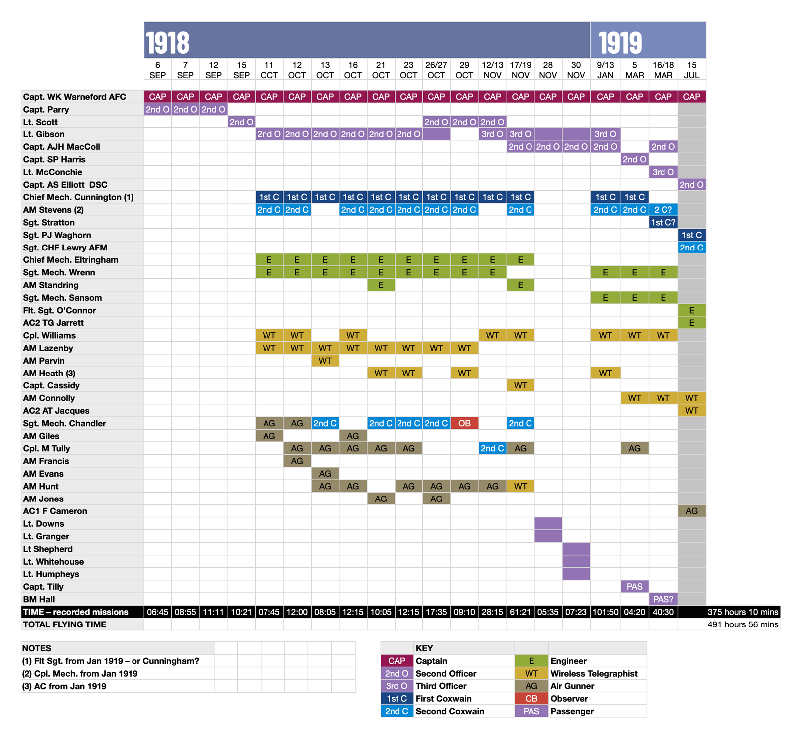 Crew Timeline NS11 30Sep25